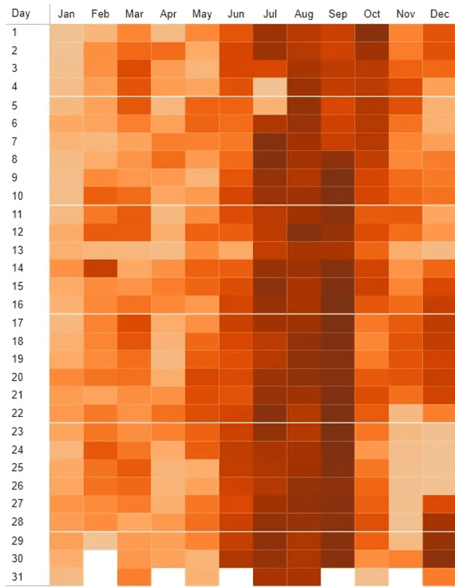  Según el cuadro de la Universidad de Harvard, enero es el mes con menos cumpleaños en el mundo, ya que el color más claro del cuadro representa la minoría. Foto: Sitemarca.   