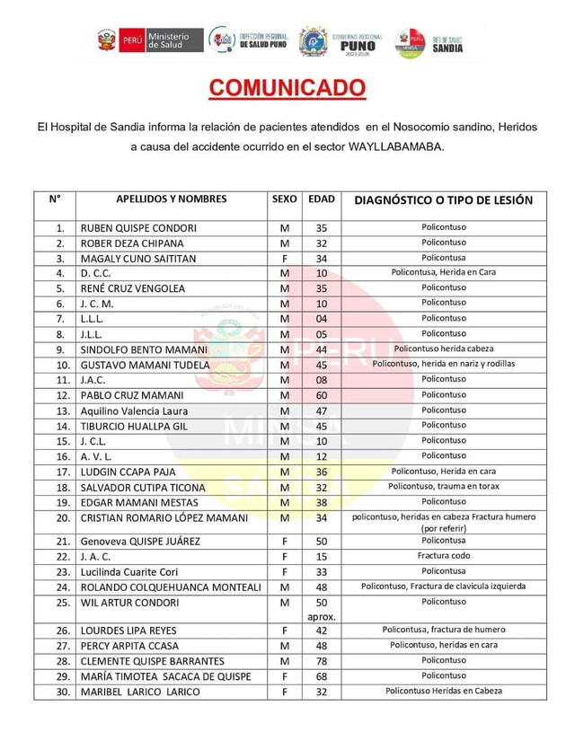 Lista de heridos en el accidente. Foto: X Lista de heridos en el accidente. Foto: X