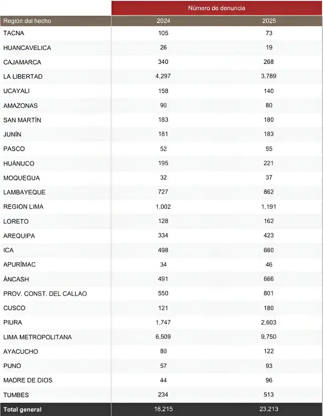 Número de denuncias por departamento. Créditos: SIDPOL Número de denuncias por departamento. Créditos: SIDPOL