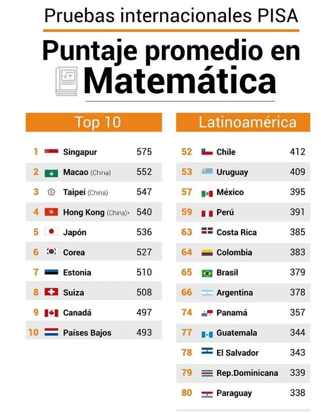 Ranking de países en Latinoamérica con el puntaje promedio en Matemática. Foto: PISA   