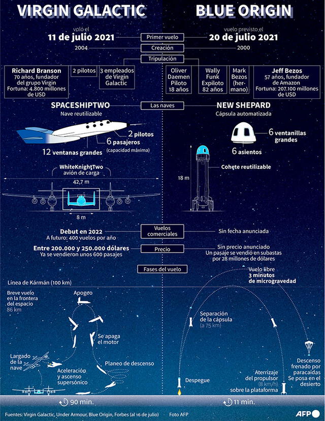 Comparativa entre los viajes espaciales de Virgin Galactic y Blue Origin. Infografía: AFP