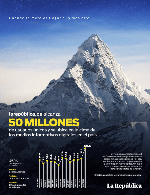 La República bate récord y es el líder de medios digitales en el Perú