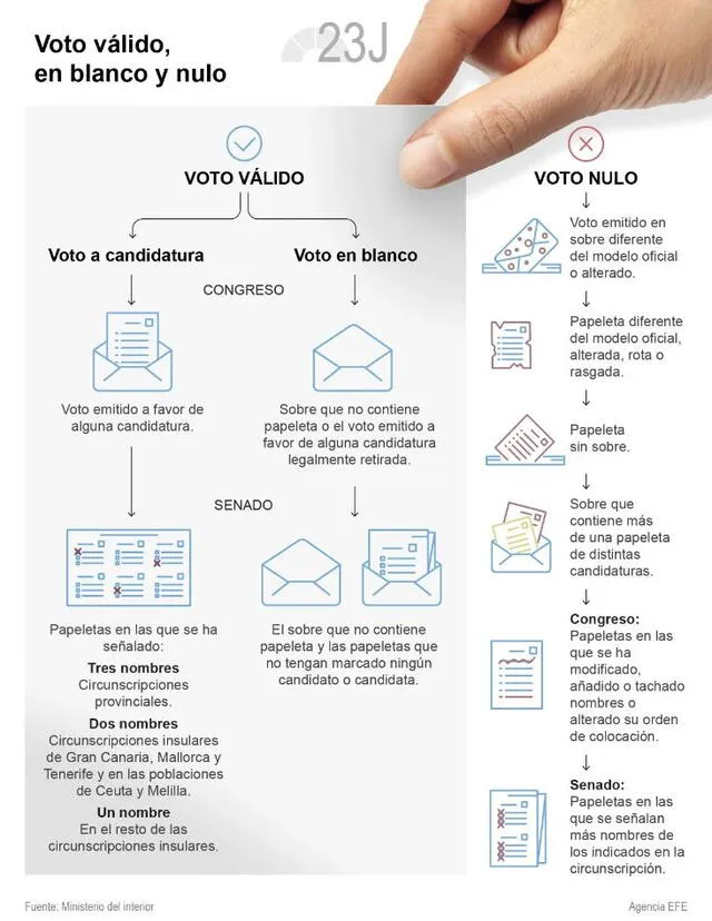 Infografía que explica el voto válido, en blanco y nulo. Foto: EFE   