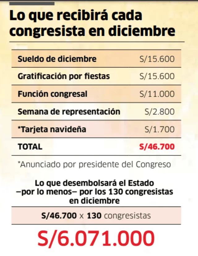 *Al sueldo de diciembre se le hará los descuentos de ley. Foto: composición de La República   