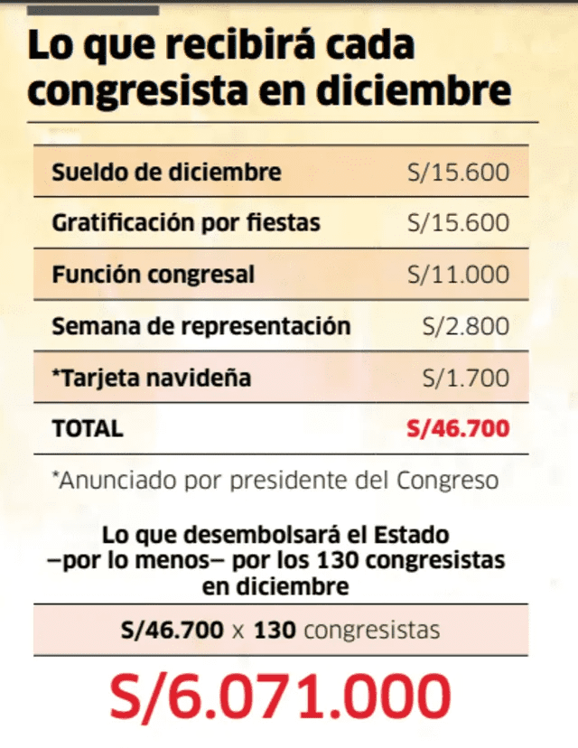  *Al sueldo de diciembre se le hará los descuentos de ley. *La tarjeta navideña incrementó a S/1.900. | Foto: composición de La República.   