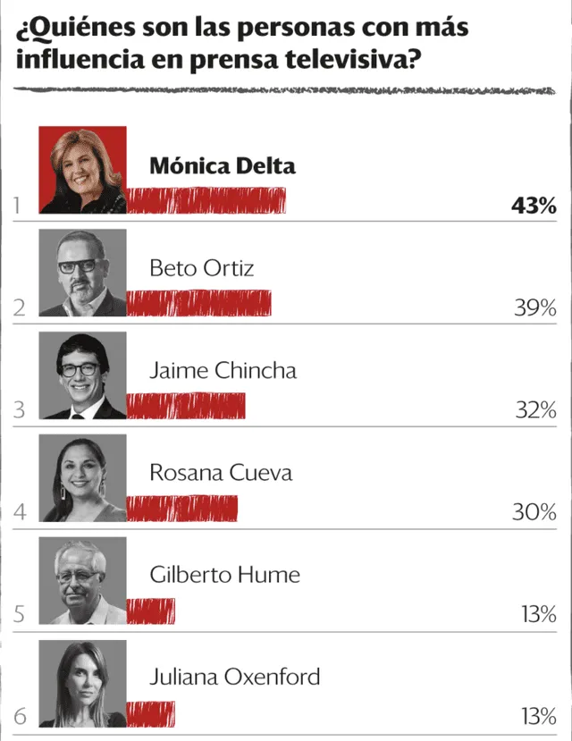 Mónica Delta es la periodista más influyente del 2021, según la XLI Encuesta del Poder de SEMANAeconómica e Ipsos Perú.