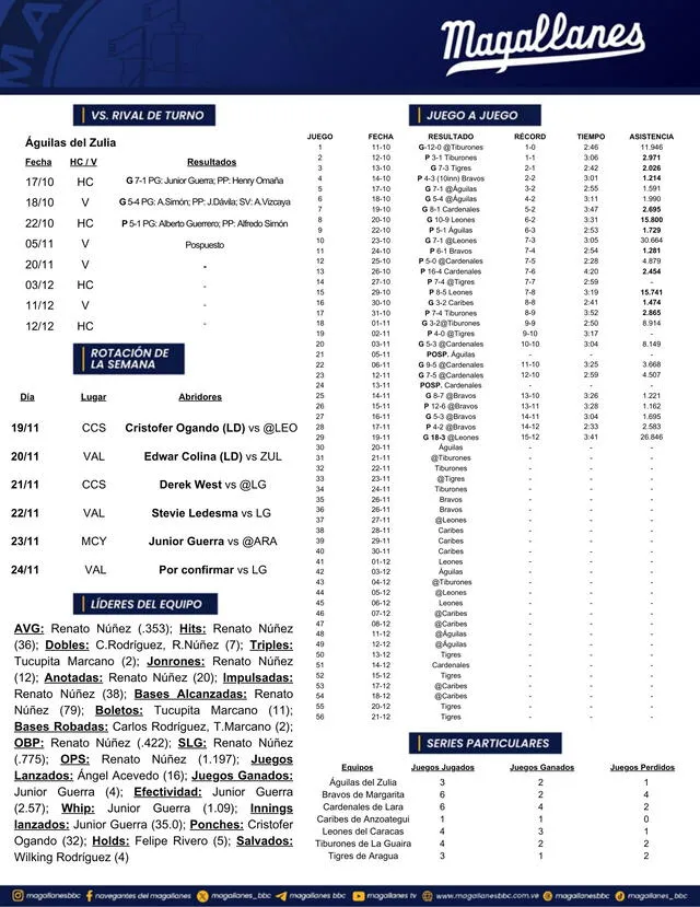 Los magallaneros ya anunciaron a sus pitchers abridores. Foto: Magallanes   