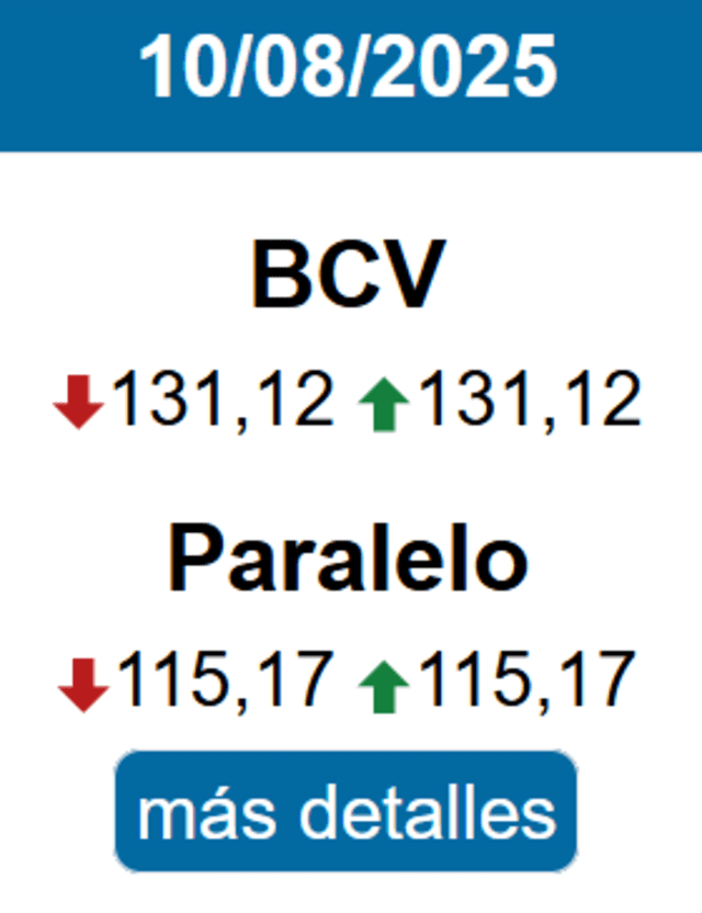 Conoce el precio de la divisa estadounidense hoy 11 de agosto. Foto. Monitor Dólar Conoce el precio de la divisa estadounidense hoy 11 de agosto. Foto. Monitor Dólar