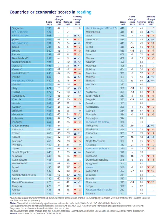 Perú en PISA 2025: Caída en rendimiento escolar borra avances desde 2015 Perú en PISA 2025: Caída en rendimiento escolar borra avances desde 2015