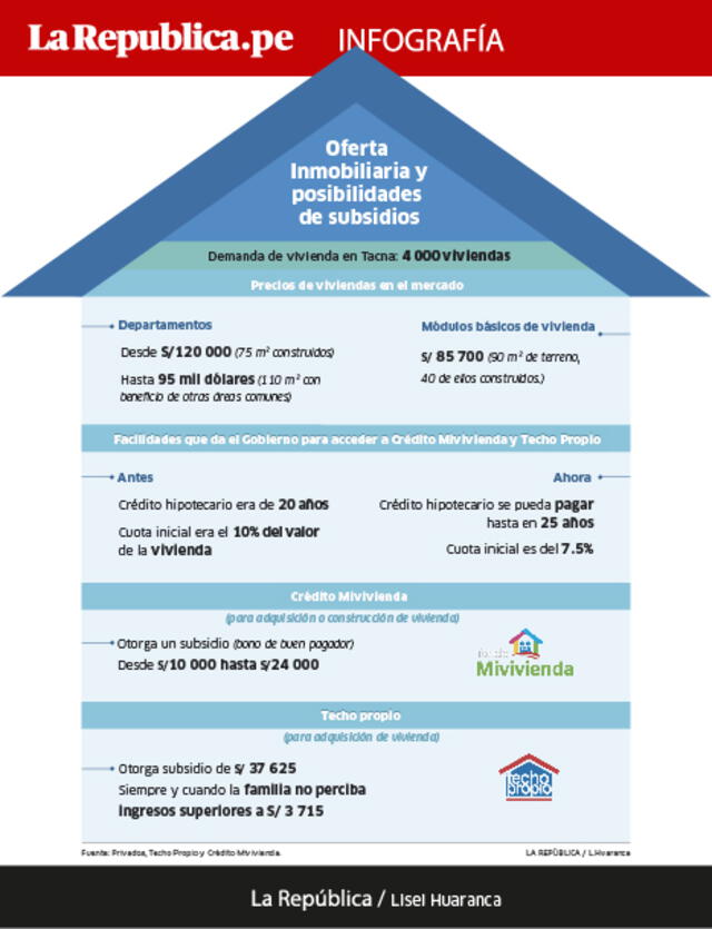 Info Vivienda Tacna