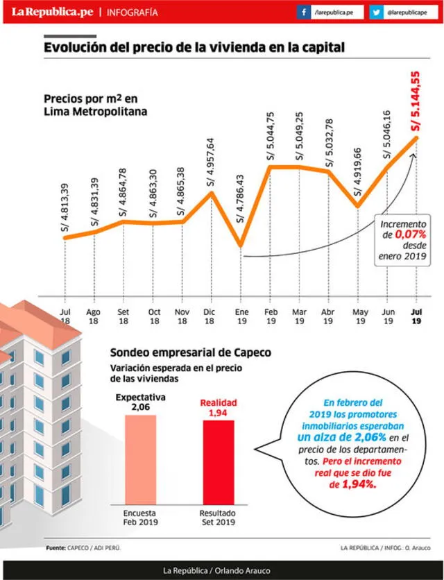 Evolución del precio de viviendas en la capital