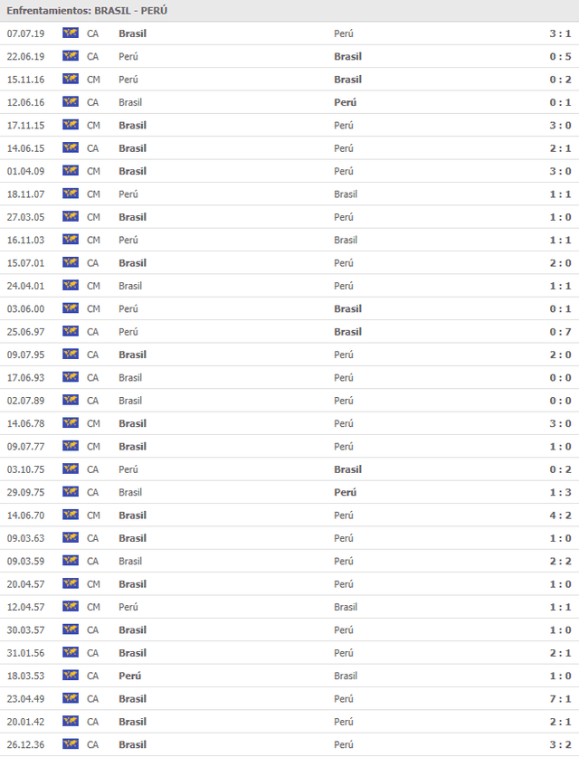 Historial de partidos entre Perú y Brasil.