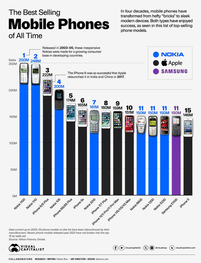 Los 15 celulares con más ventas de la historia. Foto: Visual Capitalist    