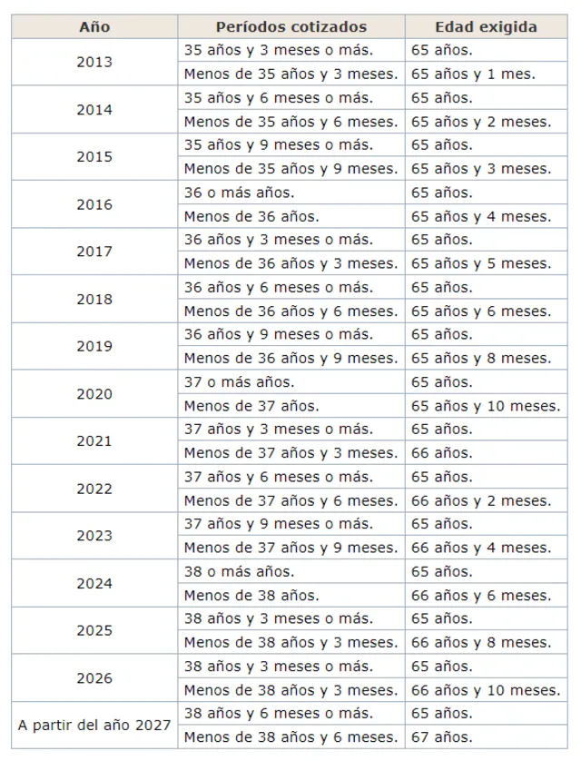 Tabla de jubilación por años cotizados 2024