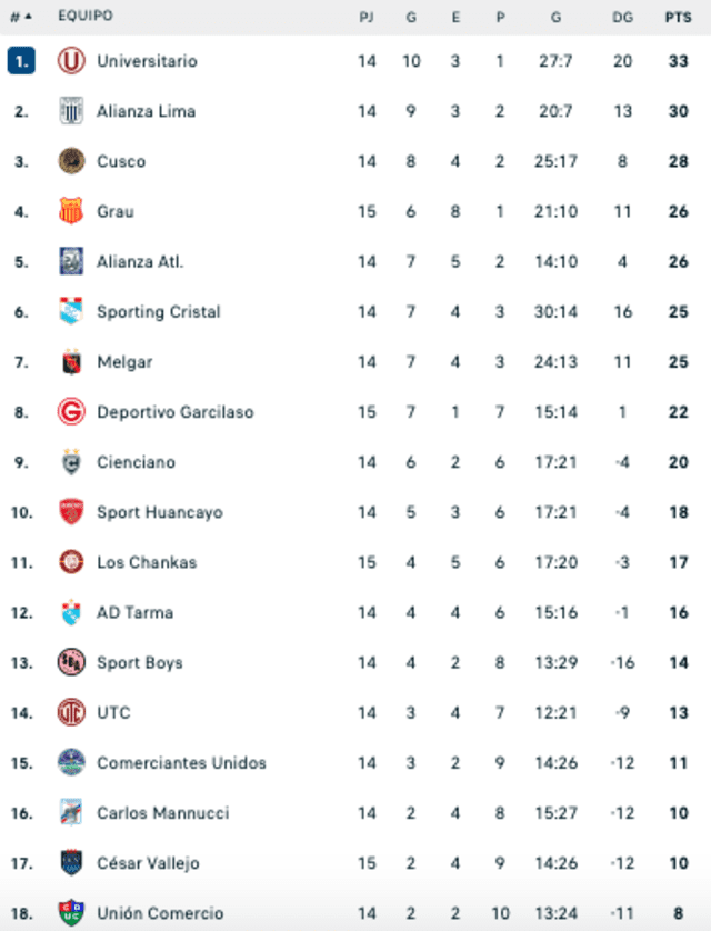 Tabla de posiciones del Torneo Clausura de la Liga 1. Foto: Mis Marcadores 