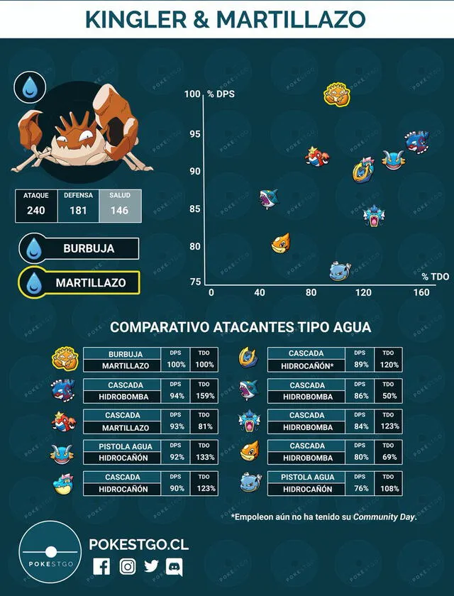 Pokémon GO: los mejores Pokémon Tipo Agua