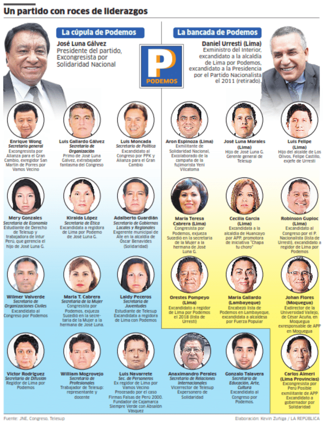 Podemos Perú - Un partido con roces de liderazgo