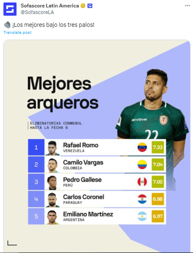 Rafael Romo, jugador de la Vinotinto, es catalogado como el mejor arquero de las Eliminatorias por Sofascore | selección venezolana | arquero de Venezuela 2023