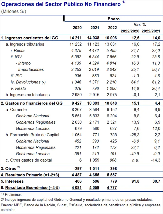 BCRP:  déficit fiscal anual