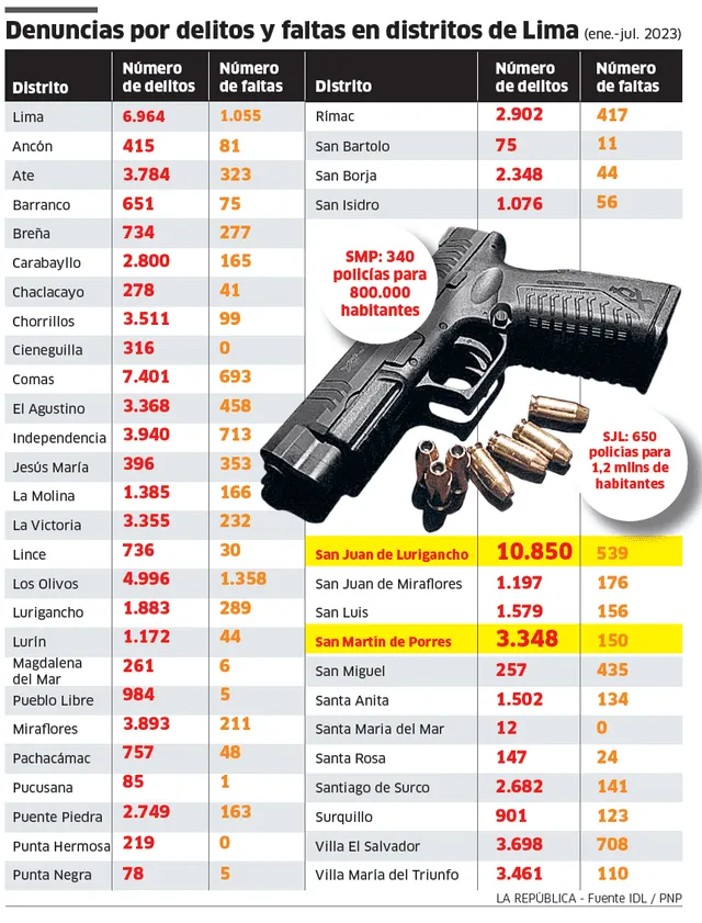 Infografía - La República 