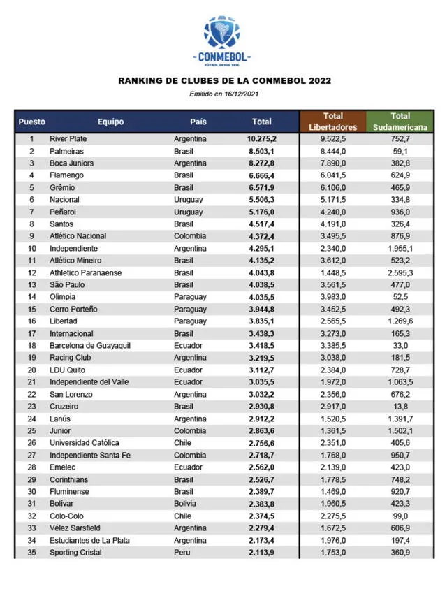 Después de Cristal, Universitario y Alianza Lima son los mejor ubicados de Perú. Foto: Conmebol