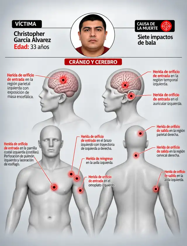 Christopher García Álvarez - siete impactos de bala