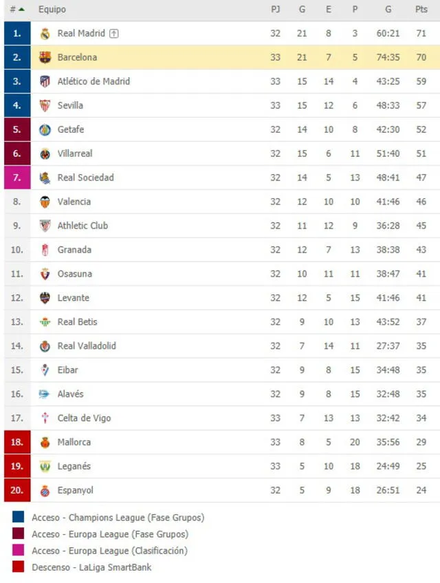 Tabla de posiciones de la Liga española