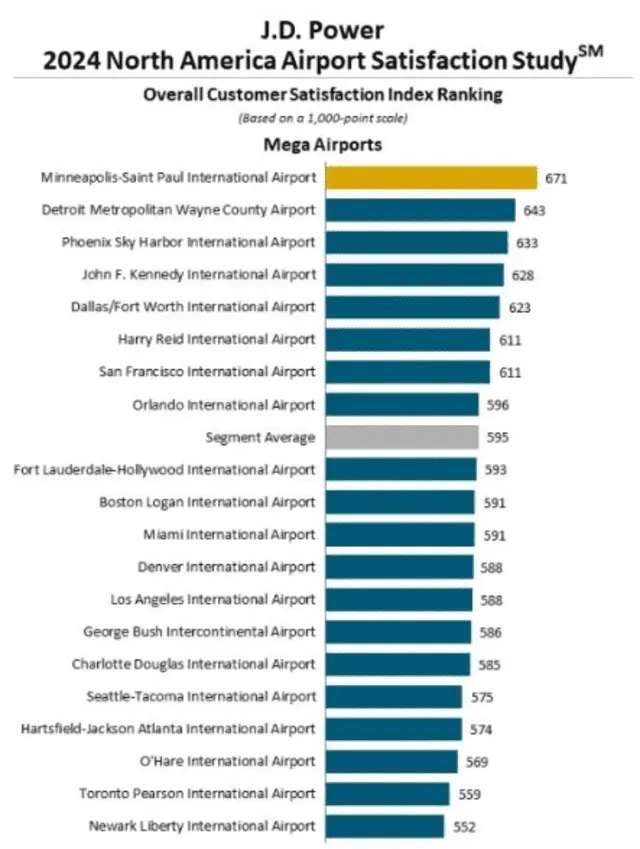 El ranking de satisfacción de los aeropuertos más satisfactorios de Estados Unidos. Foto: JD Power    