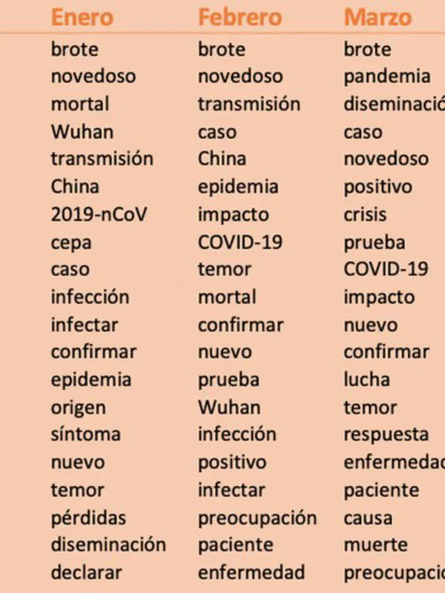 Palabras asociadas a coronavirus, que fueron utilizadas en idioma inglés de enero a marzo de 2020. (Fuente: Oxford English Dictionary)