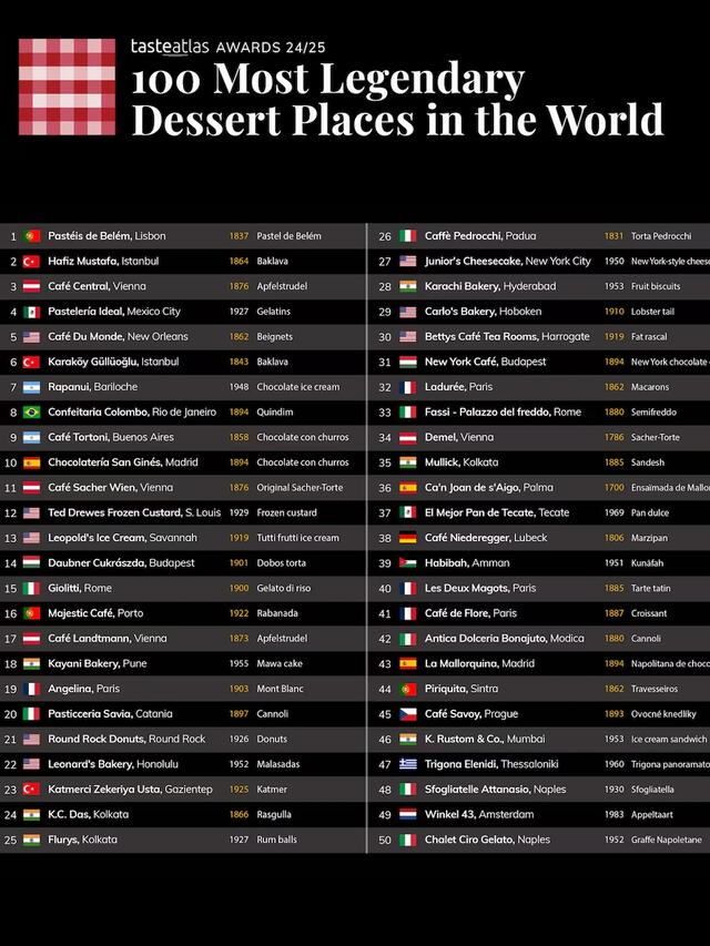  Lista de los locales de postres más legendarios del mundo. Foto: Taste Atlas   