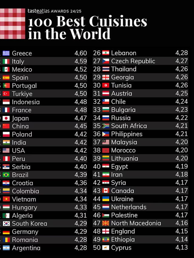  México es el único país de América Latina que figura entre las 10 mejores cocinas del mundo. Foto: Taste Atlas.<br><br>    