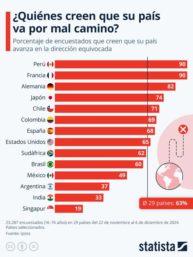  Ranking de países con la población más pesimista respecto a la situación de su territorio. Foto: Statista.<br><br>    