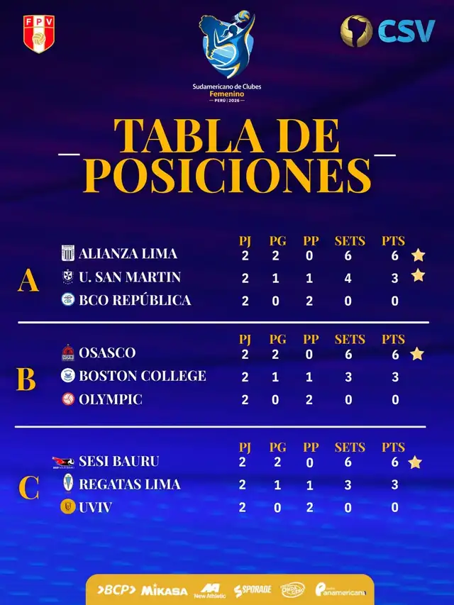 Tabla de posiciones final de los tres grupos del Sudamericano. Foto: FPV   