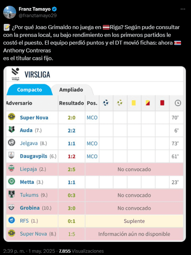 Joao Grimaldo no tiene minutos en Riga. Foto: X/Franz Tamayo.   