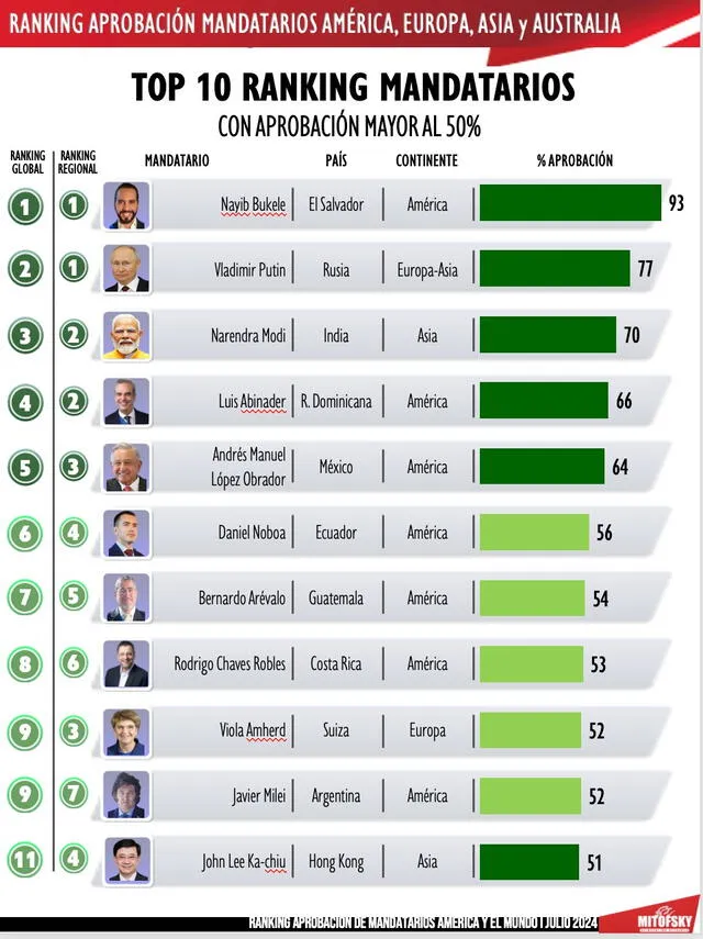 Ranking de julio 2024. Foto: Mitofsky   