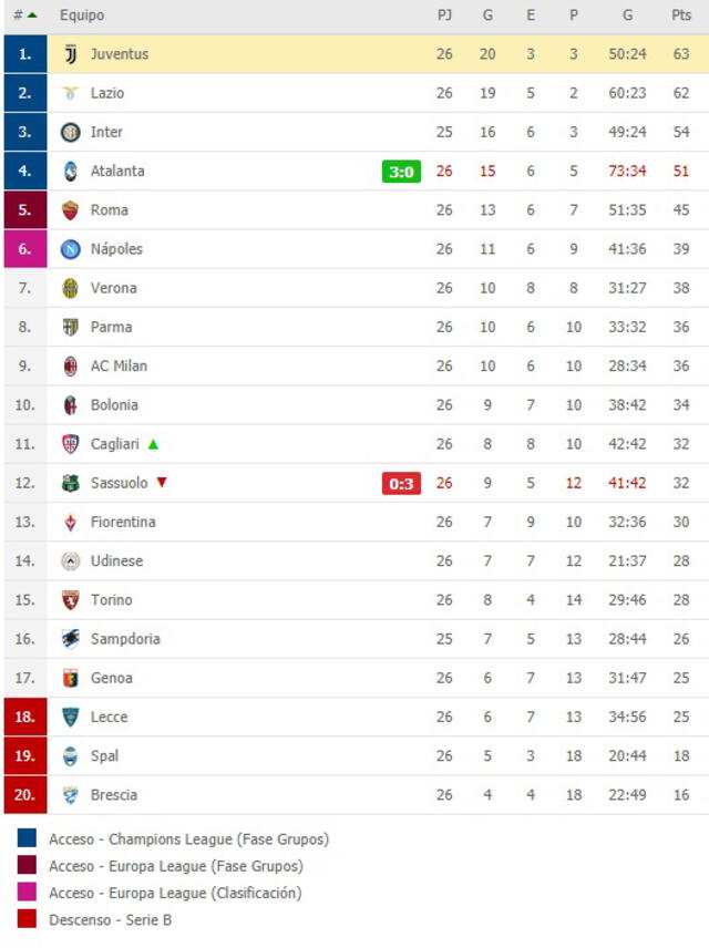 Tabla de posiciones Serie A Italia