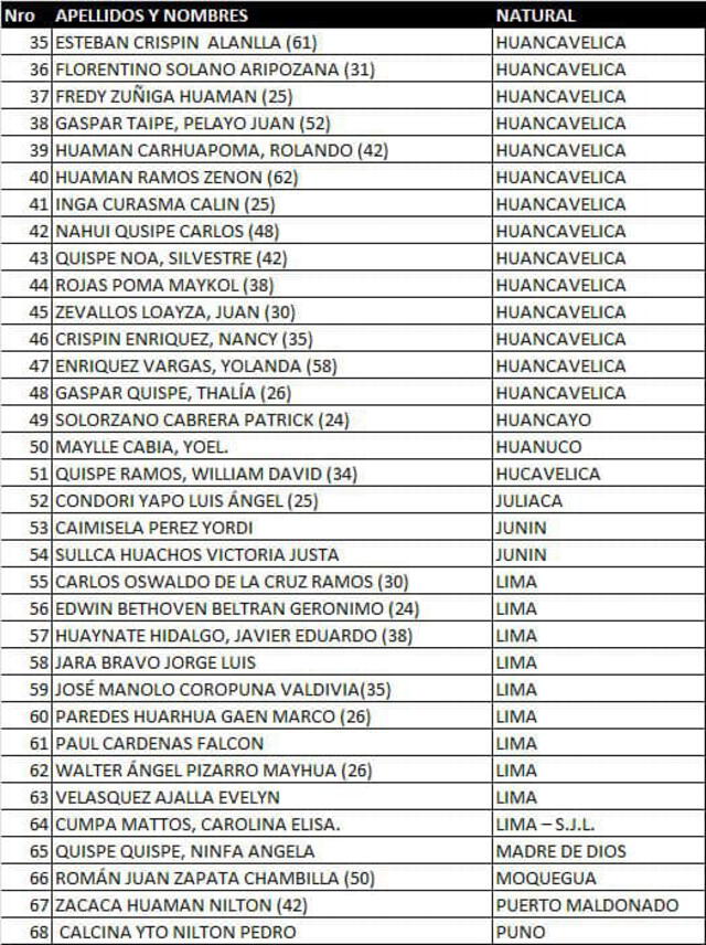 Relación de detenidos en la Dirincri. Foto: difusión.