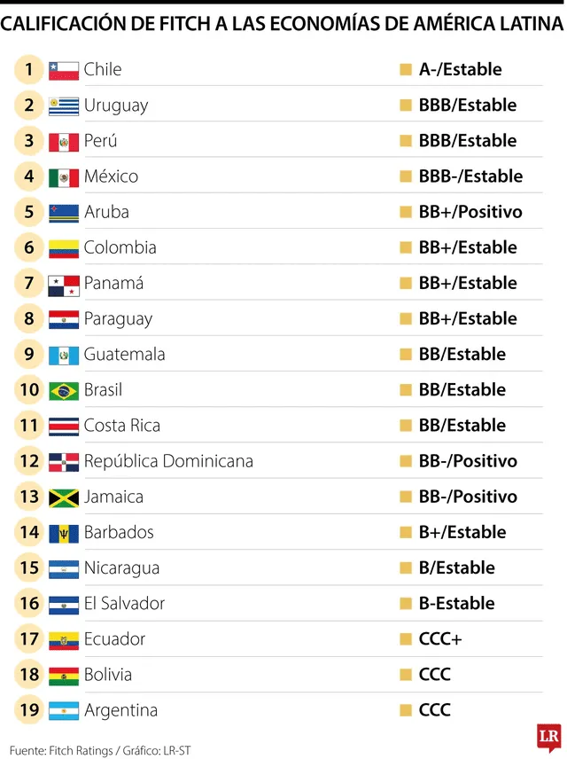 Clasificación de las economías en Latinoamérica, según Ficth. Foto: Fitch Ratings / LR-ST. Clasificación de las economías en Latinoamérica, según Ficth. Foto: Fitch Ratings / LR-ST.