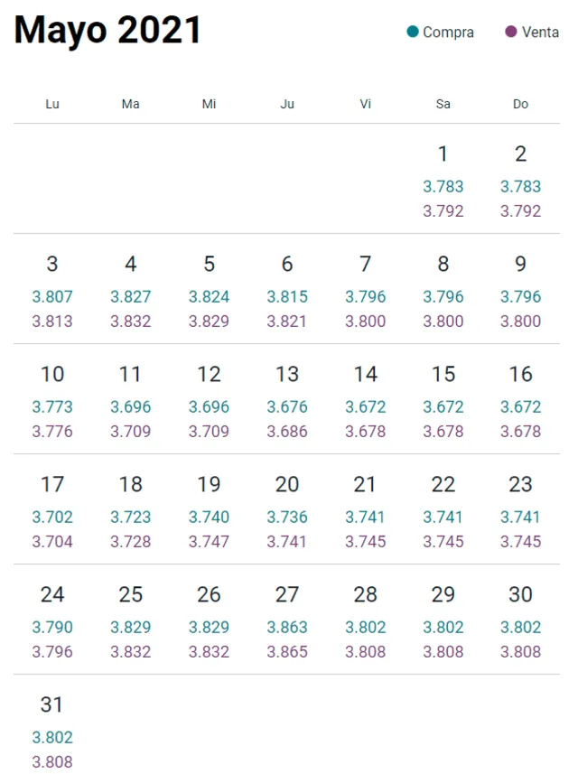 Variación del dólar en el mes de mayo