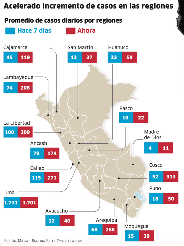 Infografía - La República