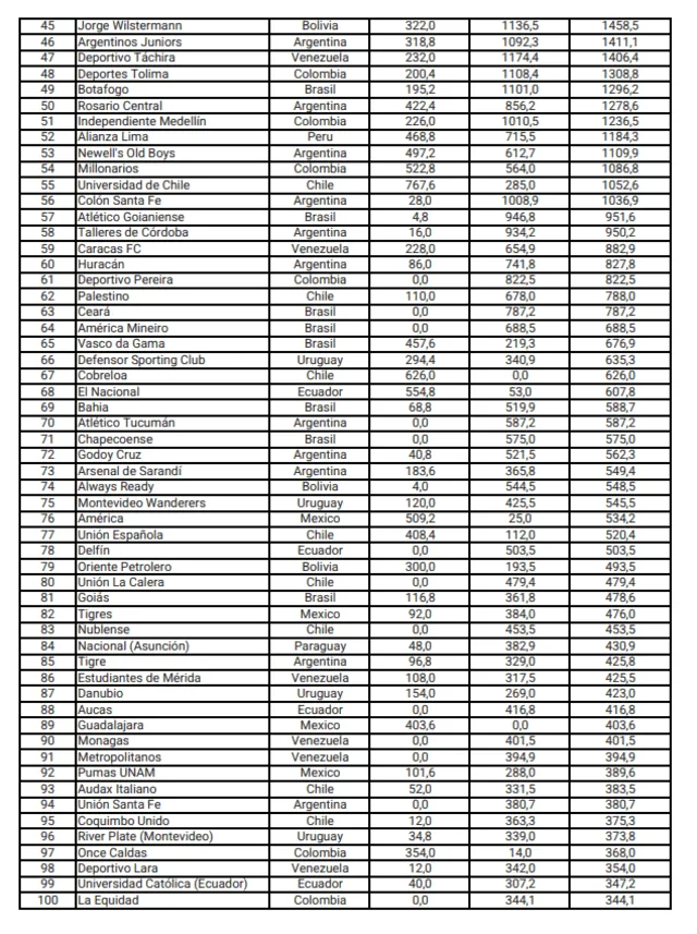 Ranking Conmebol 2024 Universitario no es el mejor de Perú y Alianza