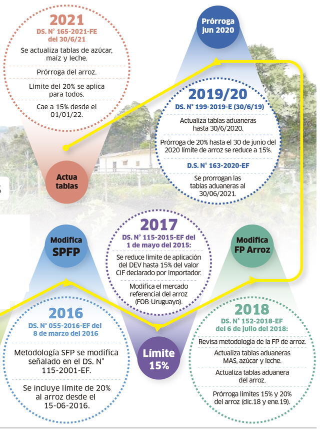 Infografía - La República