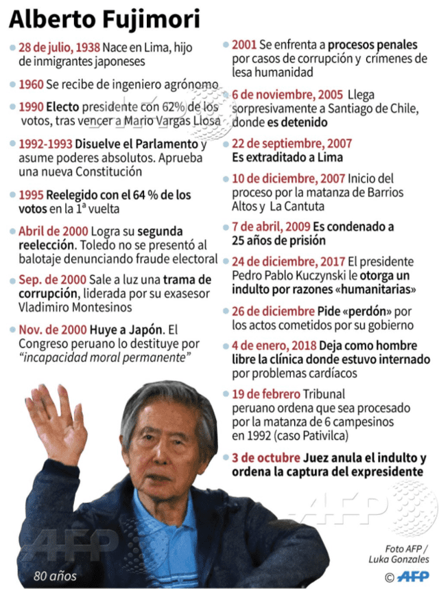 La Corte Suprema de Perú anuló el 3 de octubre de 2008 el indulto a Fujimori. Foto: AFP