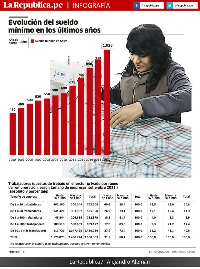 Infografía - La República