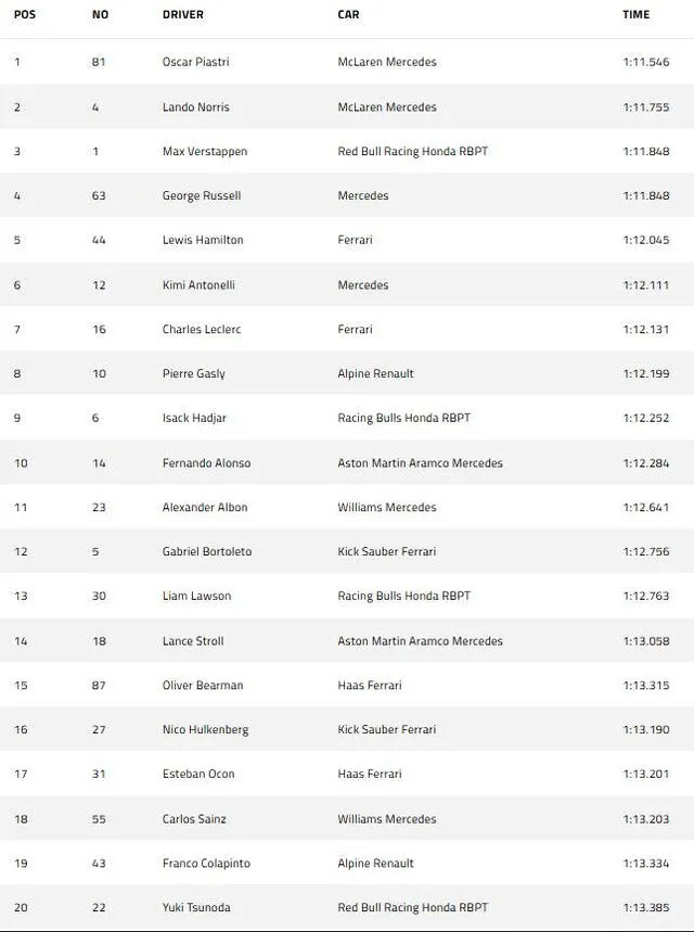 Parrilla de partida de la Fórmula 1 en España   