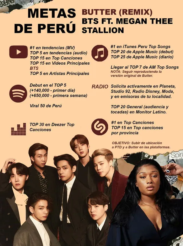 Metas de "Butter" Remix de BTS y Megan Thee Stallion. Foto: @BTS_Peru1