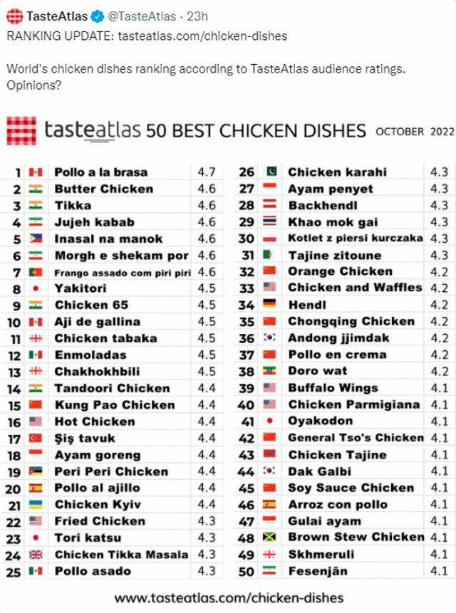 Clasificación mundial de platos preparados con pollo y otros similares, según Taste Atlas. Foto: Taste Atlas/Twitter