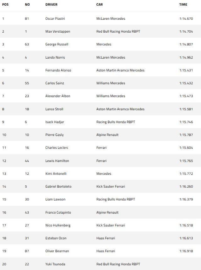 Parrilla de partida de la Fórmula 1 en Emilia Romagna.   