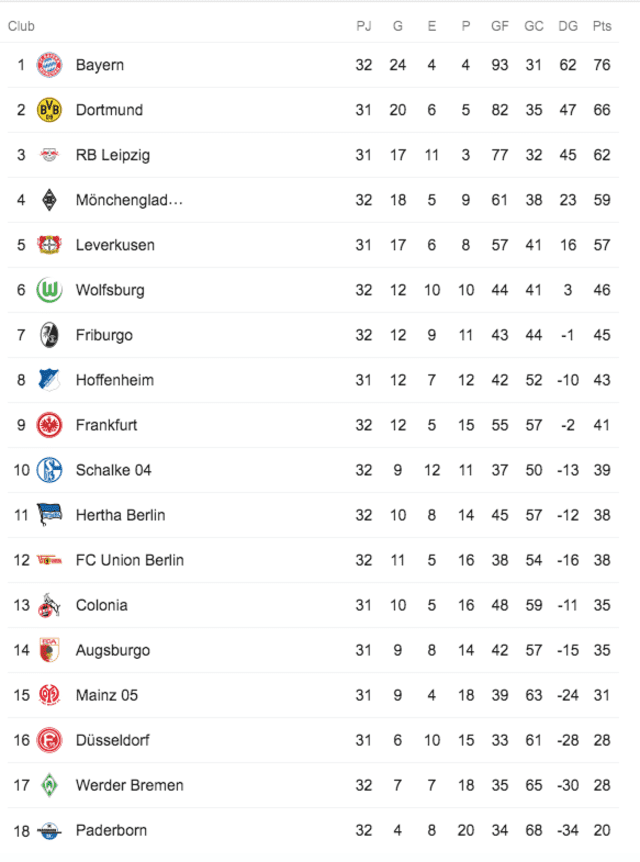 Tabla de posiciones Bundesliga. Foto: Google.