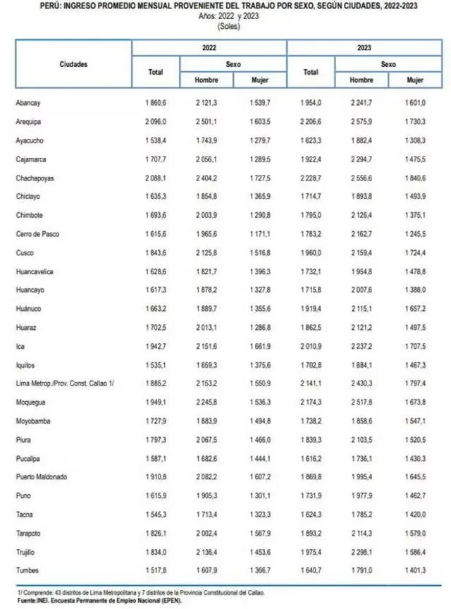  La ciudad donde se registraron los mayores ingresos tanto para hombres como para mujeres fue Chachapoyas, con un ingreso de S/2.228,7 mensuales. Foto: INEI.   